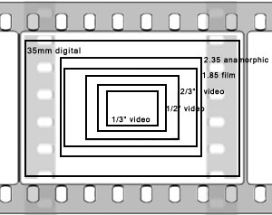 Historical illustration of film and digital camera formats
